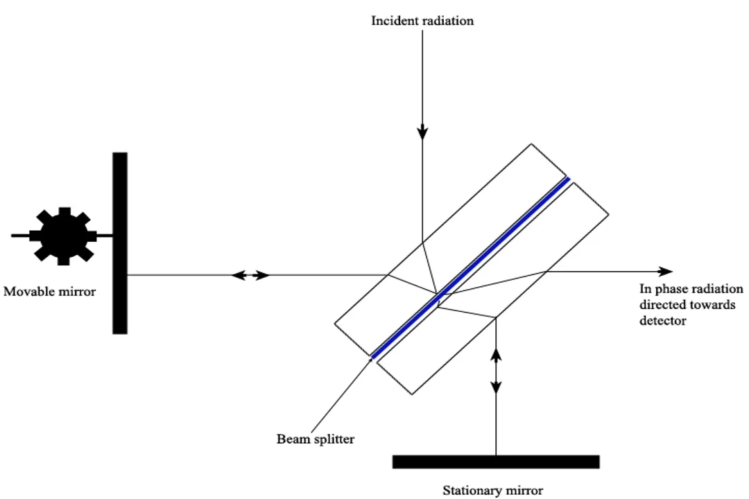 What is the purpose of a spectrometer?, Basic Parts