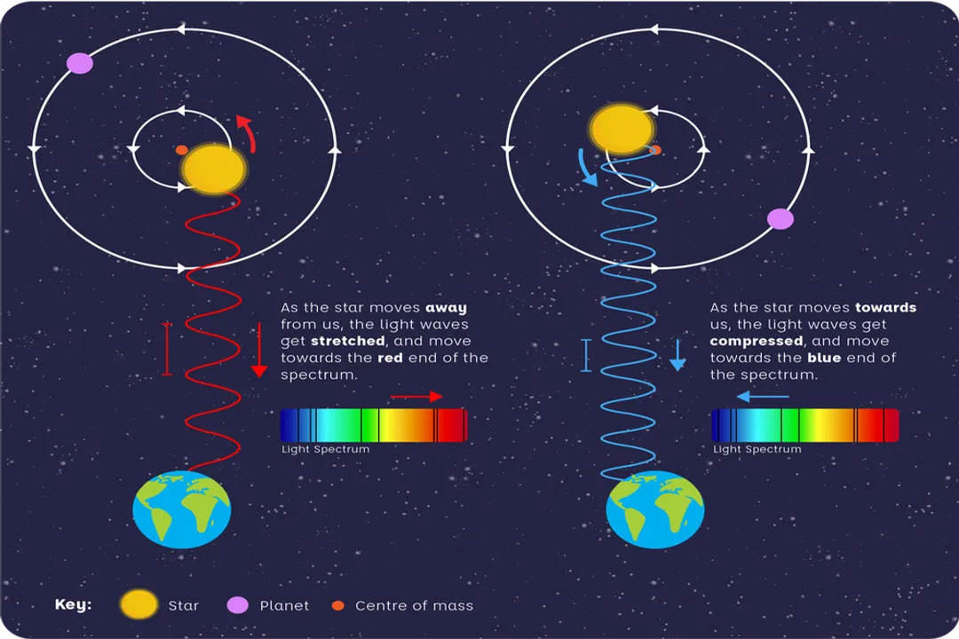What is the radial velocity Doppler method?, Doppler Physics