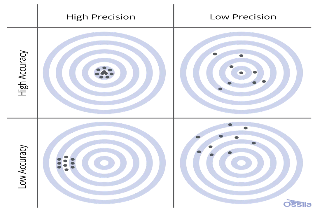 What limits measurement precision?, Terminology Explained