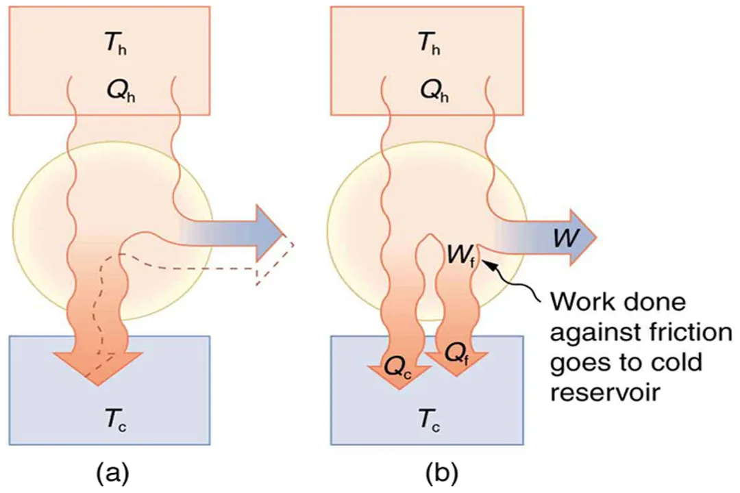 What limits the efficiency of heat engines?, Second Law Implication