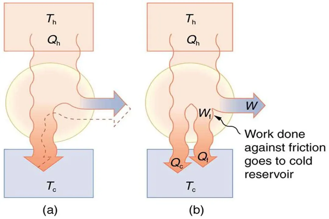 What limits the efficiency of heat engines?, Efficiency Definition