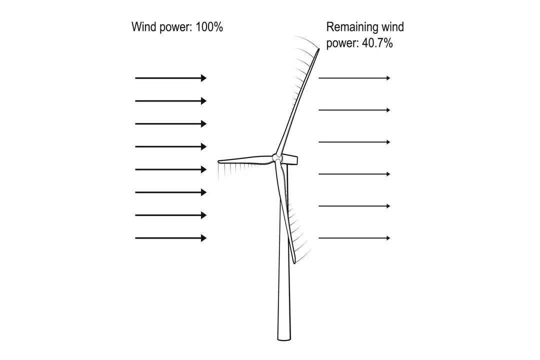 What limits wind turbine efficiency?