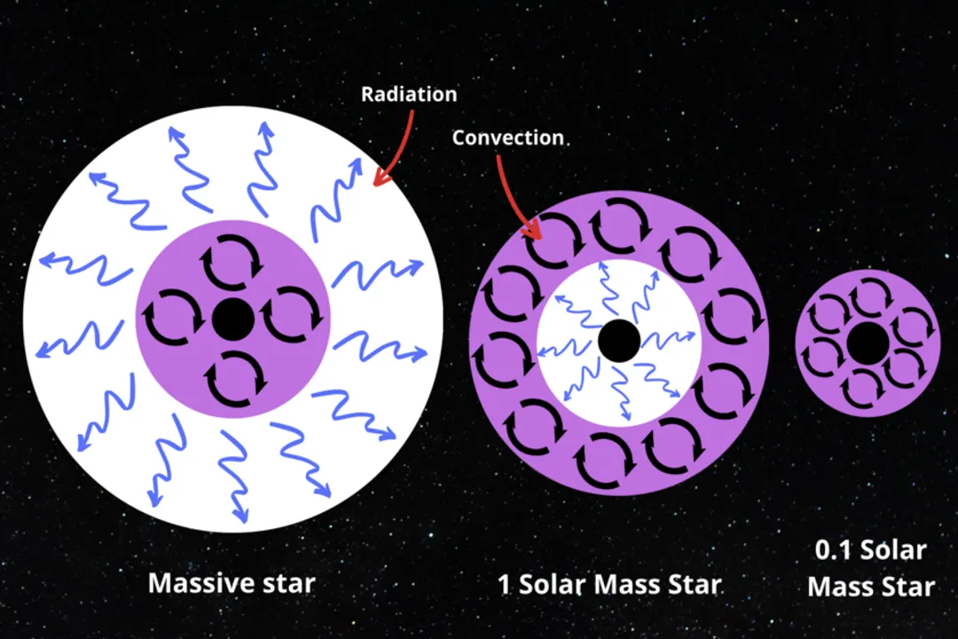 What occurs inside the core of a star?, Nuclei Combine