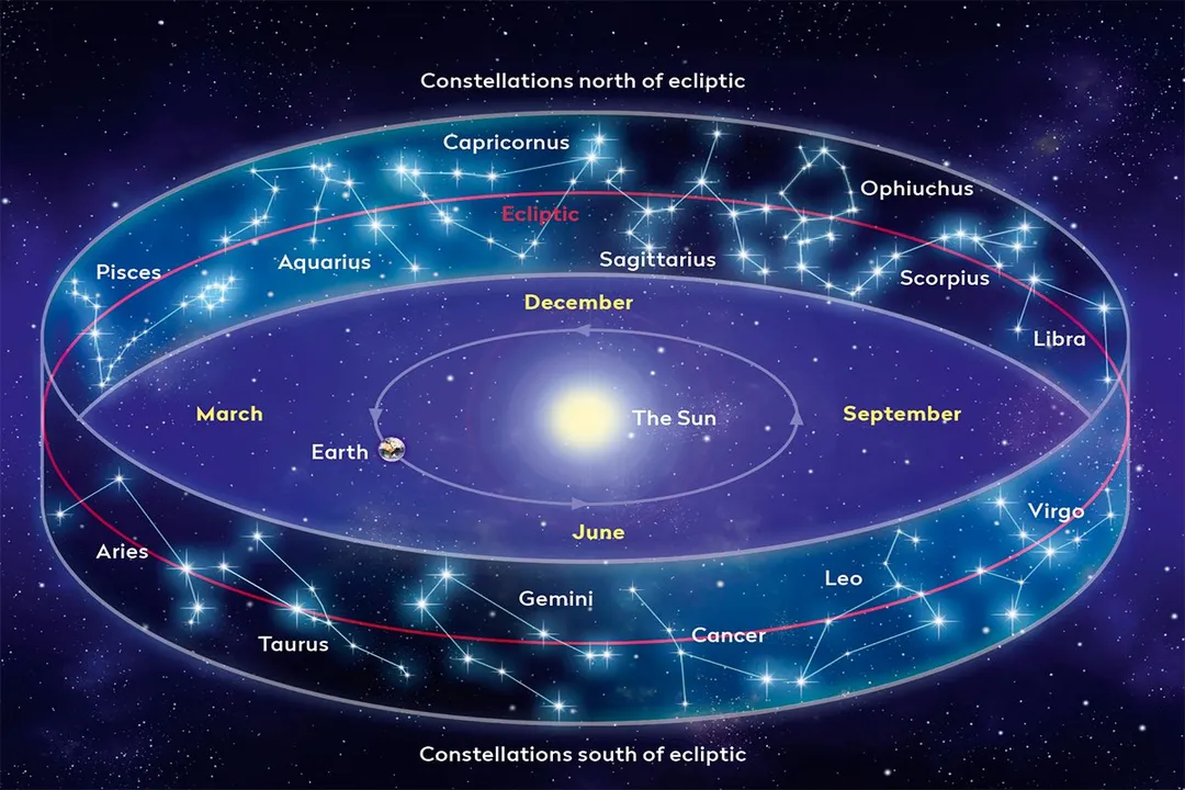What passes through the zodiac?, Celestial Track
