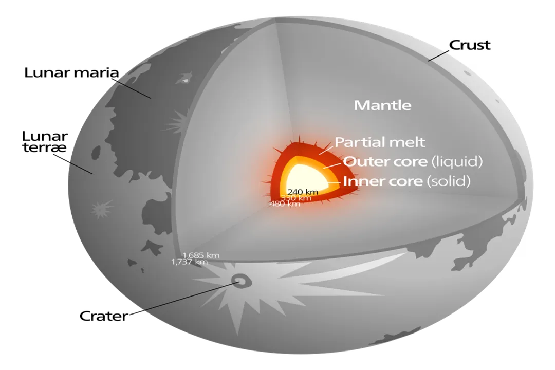 What process creates layers in planets based on composition and density?, Terrestrial Result