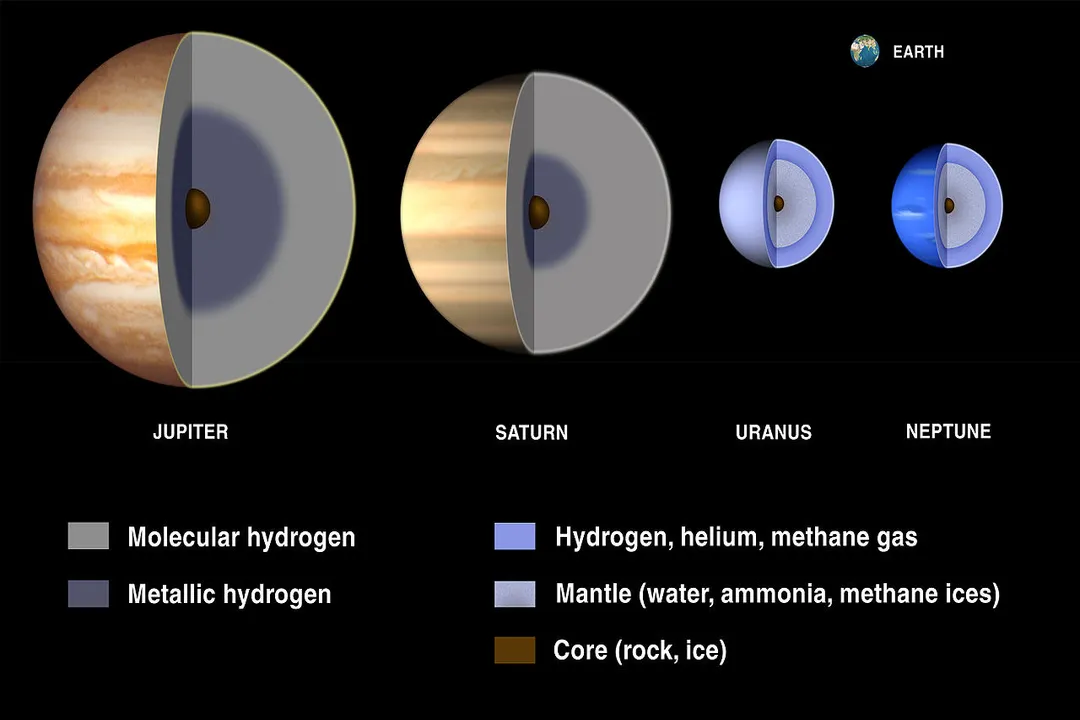 What process creates layers in planets based on composition and density?, Gravity Sorting