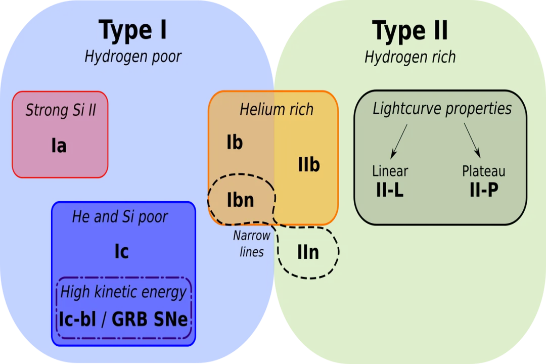 What triggers the initial implosion of a core-collapse supernova and what triggers its explosion?, Iron Core