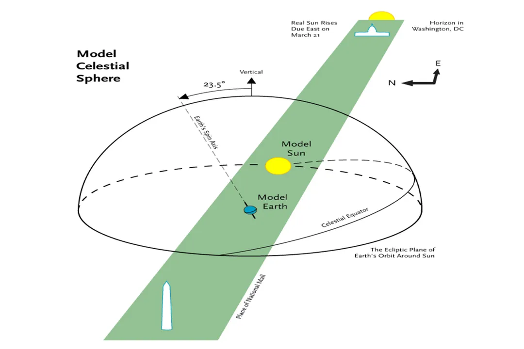 What would be the main limitation of a scale model of the solar system that includes both sizes and distances accurately?