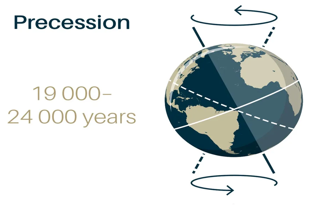 What's it called when the Earth shifts?, Axial Wobble
