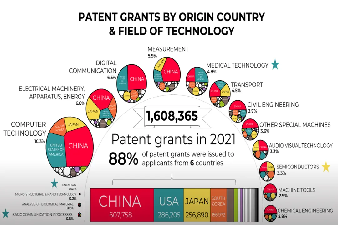 Which country has the highest number of patents?, Filing Volume Dominance