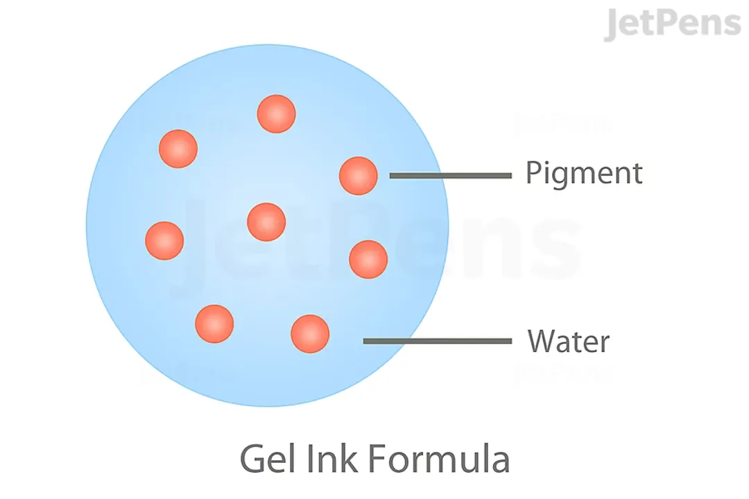 Which is better, an ink pen or a ball pen?, Ink Chemistry