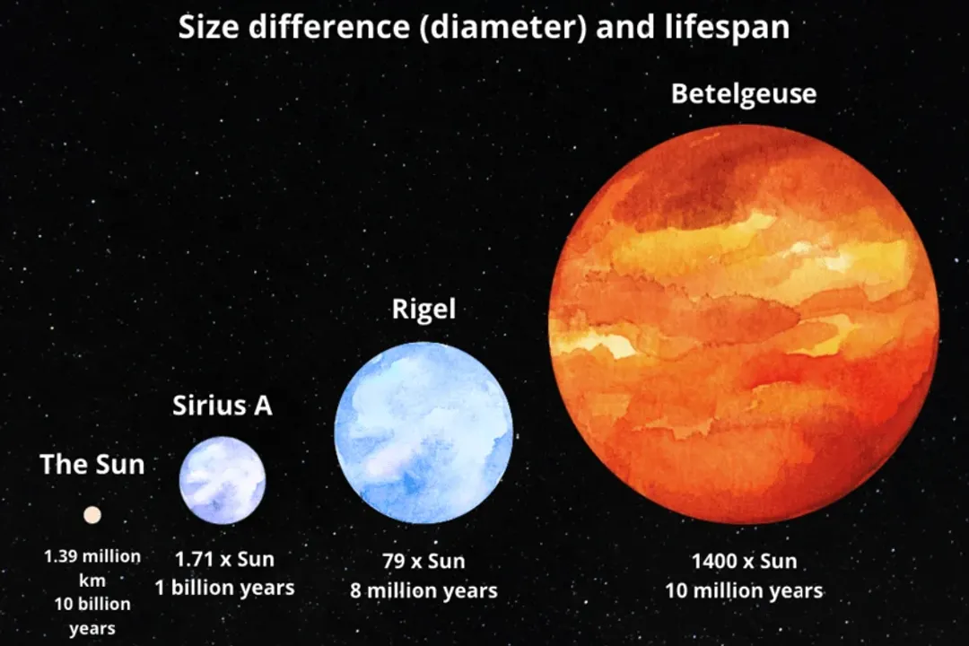 Which type of stars have the shortest lifespan?, Giants Burn Fast