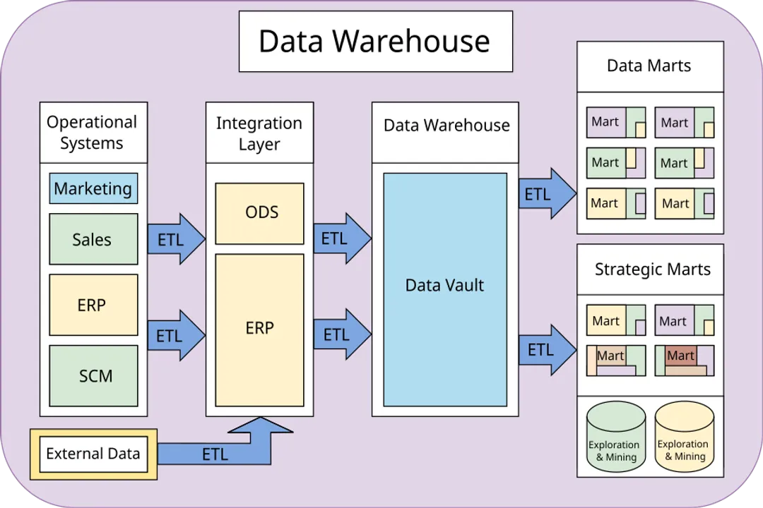 Who invented clinical data warehouses?, DW Origins