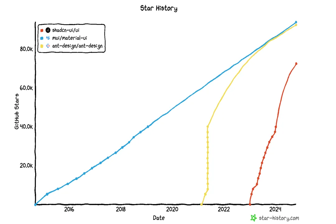Who invented component libraries?, Early UI Groupings