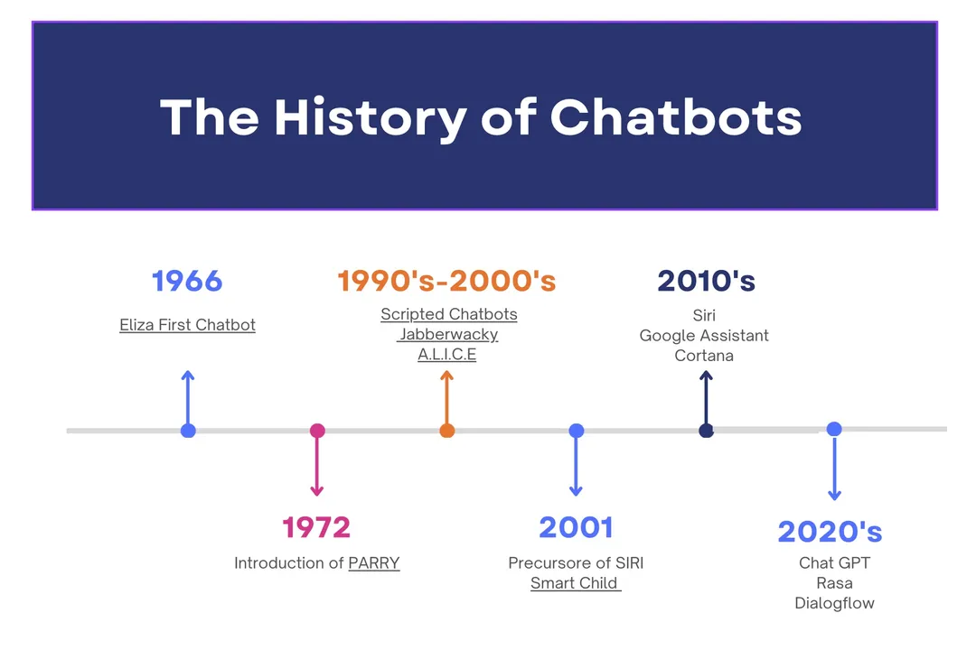 Who invented recommendation chatbots?