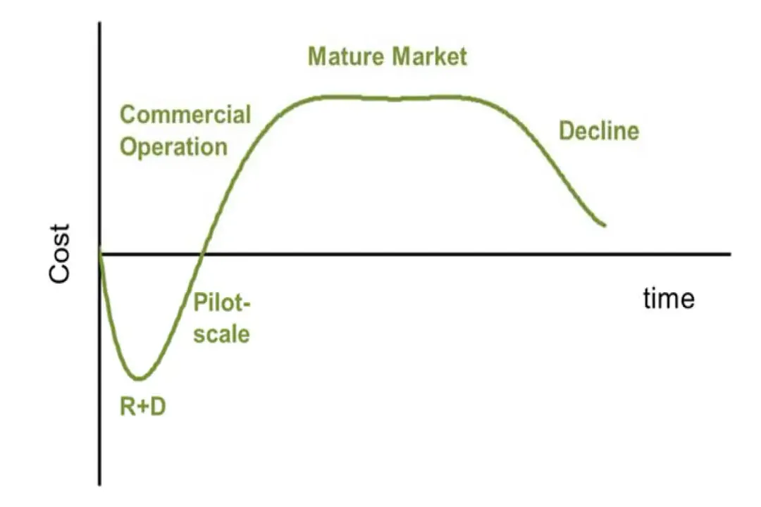 Who invented sludge treatment systems?, Early Settling