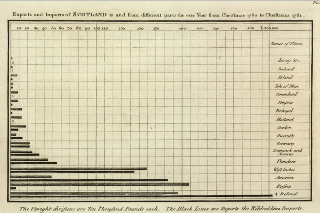 Who invented the bar graph and when?