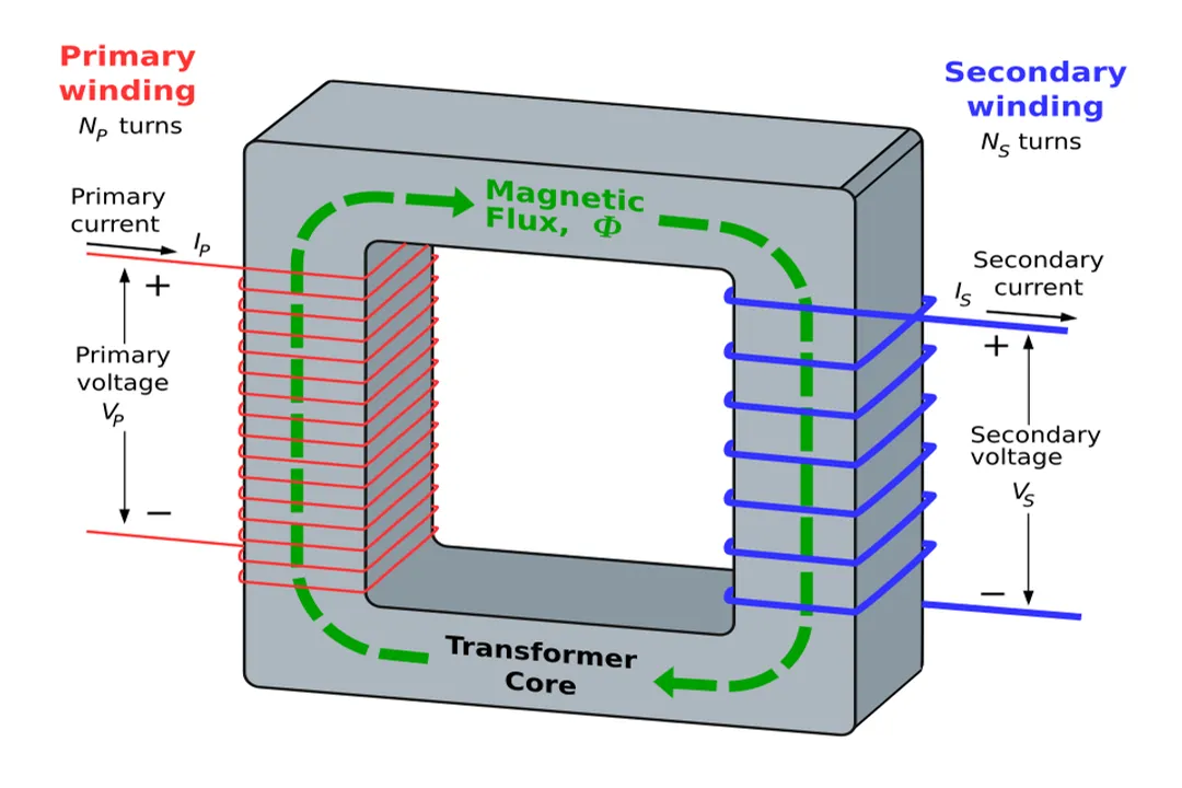 Who invented the power transformer?, AC Distribution