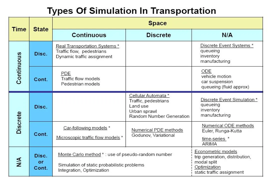 Who invented traffic simulation models?