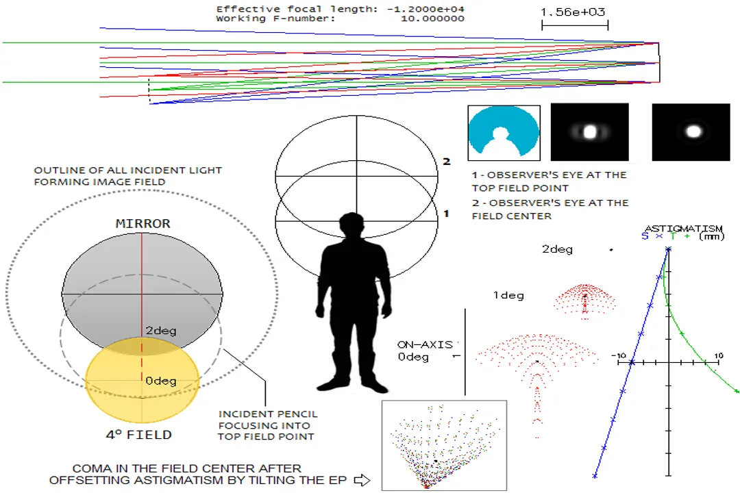 Why are the early telescopes not ideal?, Galileo's Compromise