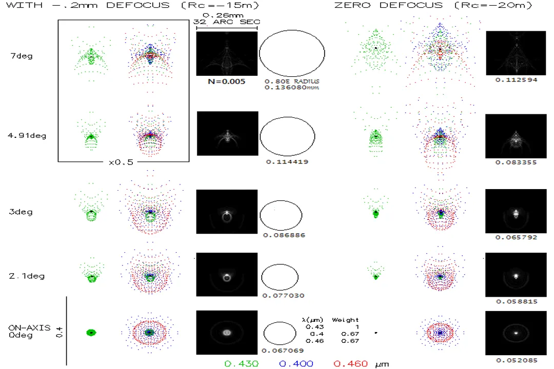 Why are the early telescopes not ideal?, The Length Epidemic