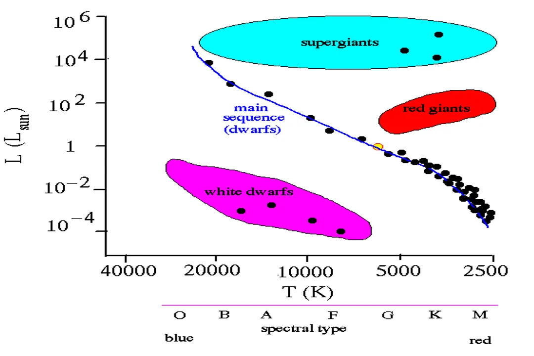 Why are white dwarfs so hot but dim?