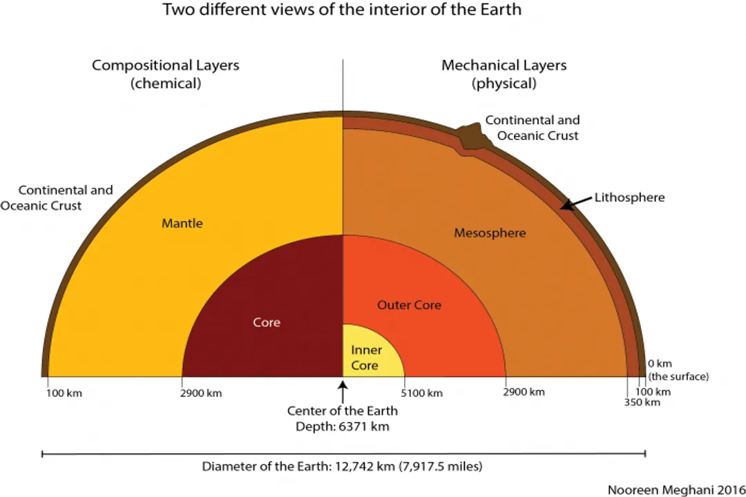 Why do scientists refer to Earth as a differentiated planet?, Layered Structure