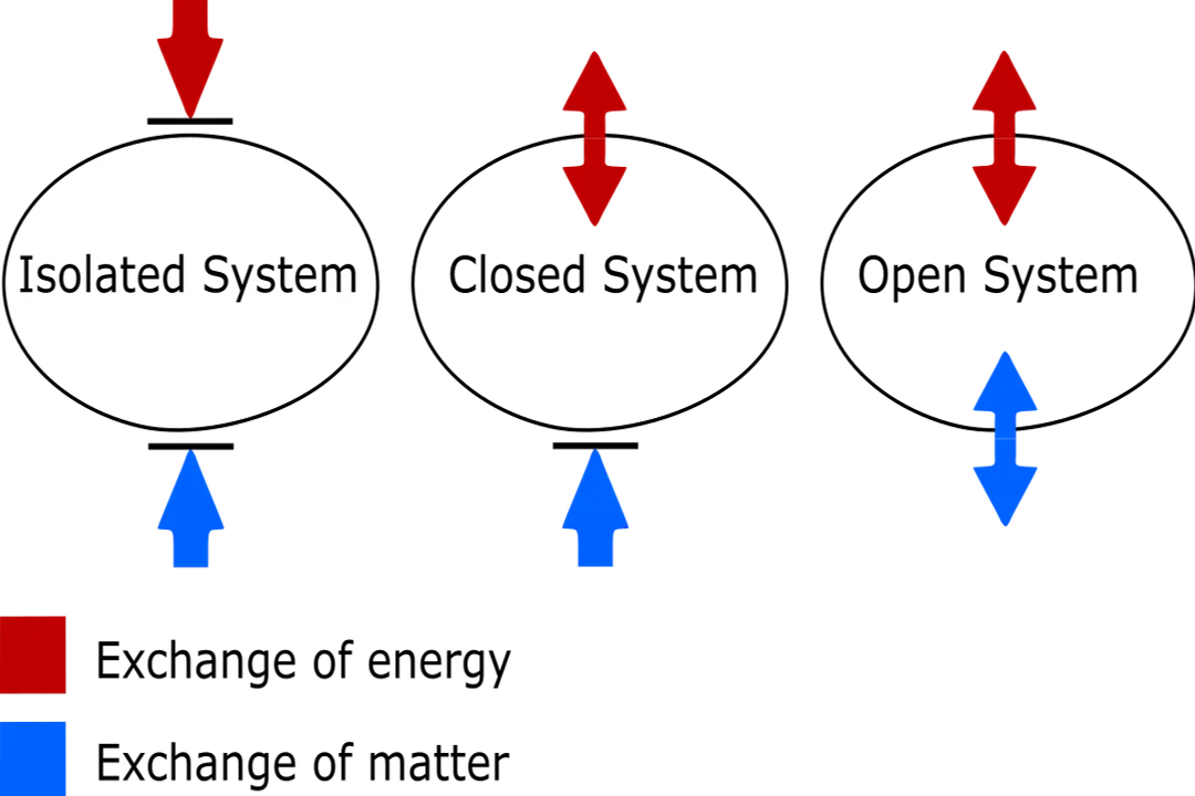 Why does entropy increase in closed systems?, Law Stated