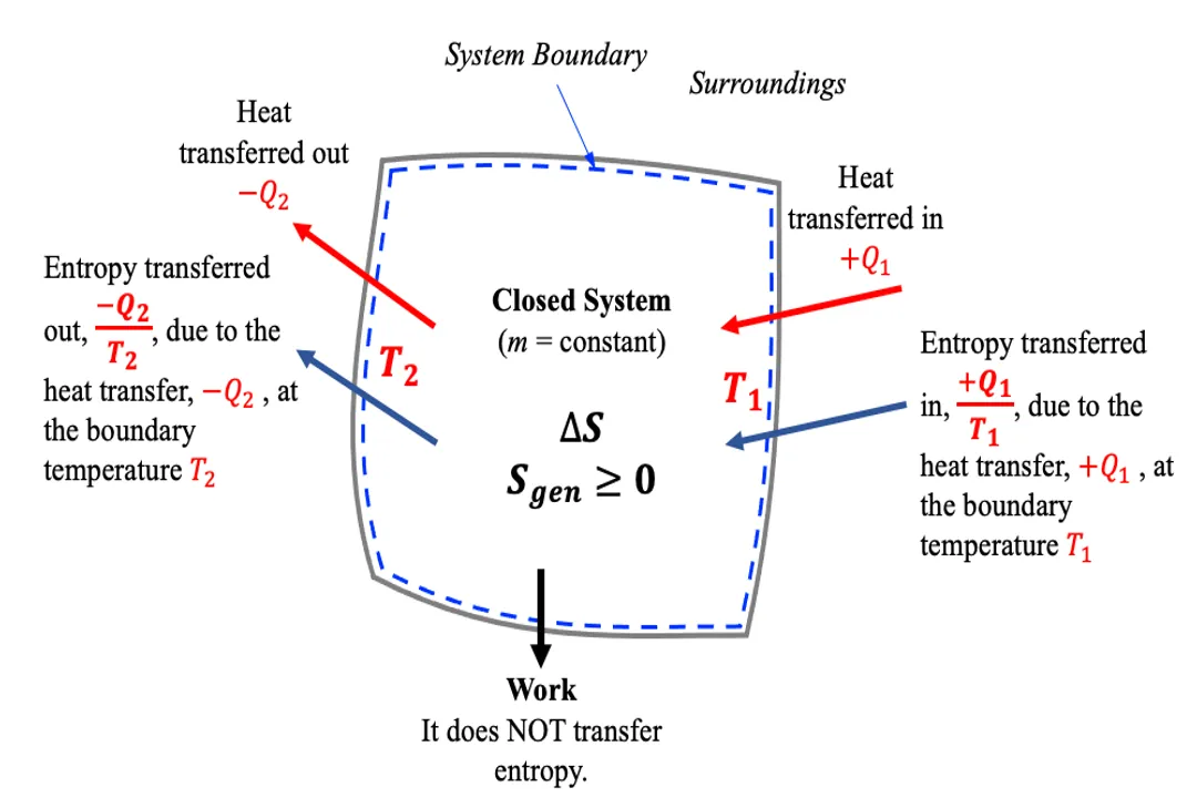 Why does entropy increase in closed systems?, System Boundaries