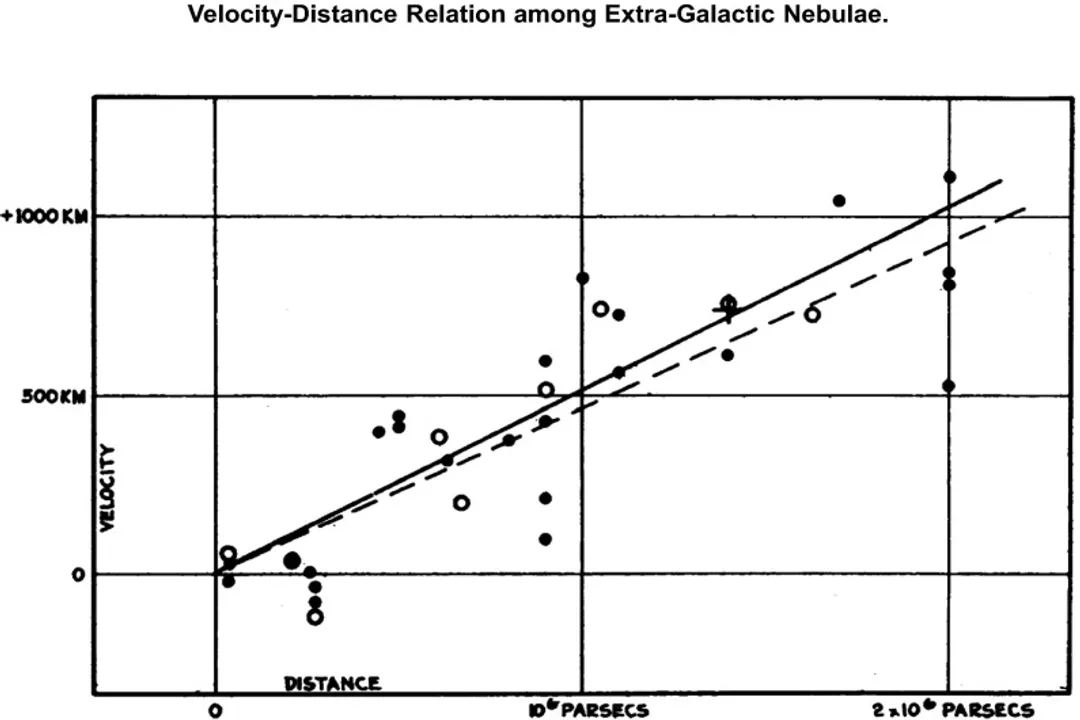 Why is Hubble's Law still important today?