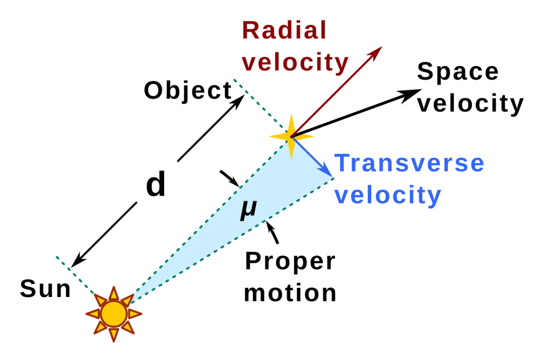 Why is the proper motion of a distant star difficult to measure?