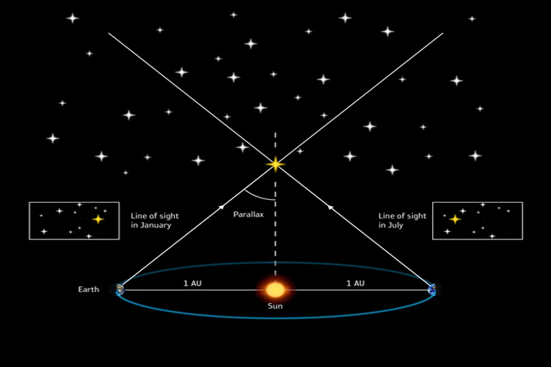 Why is the proper motion of a distant star difficult to measure?, Angular Movement
