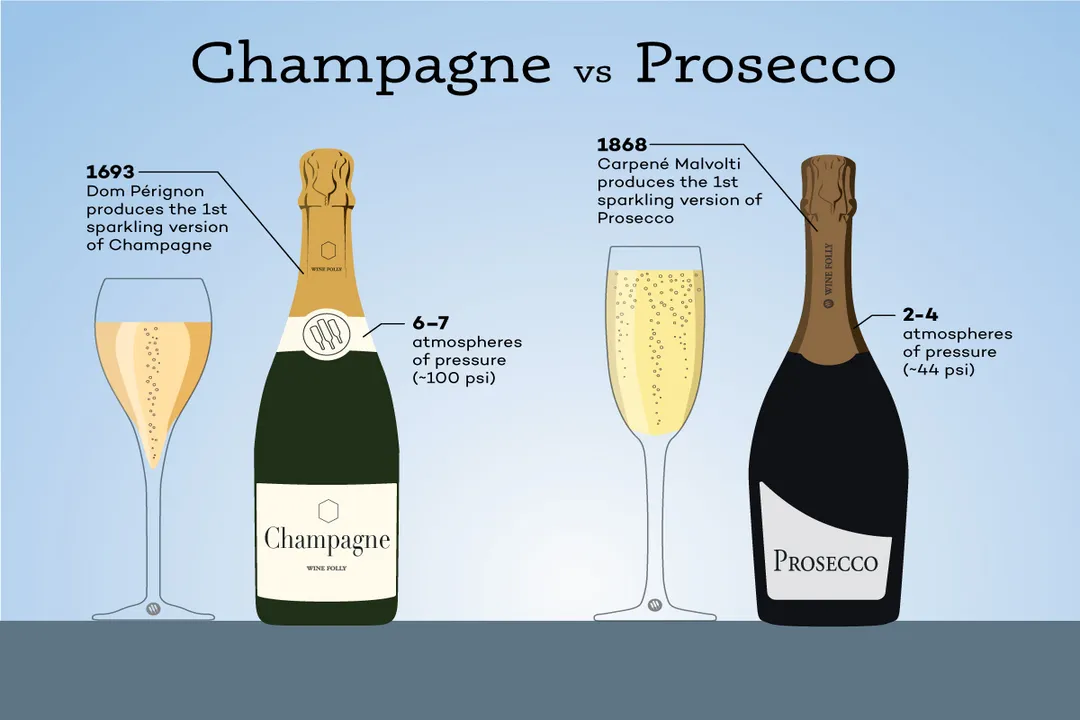 Is Prosecco basically Champagne?, Flavor Profile