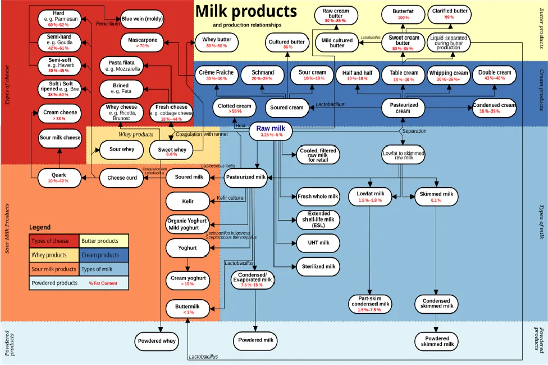 What is considered dairy?, Milk Origin