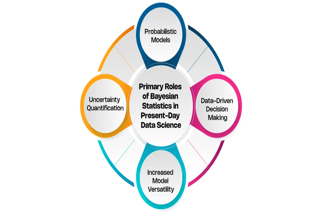 Are careers in Bayesian analytics growing?, Uncertainty Quantification