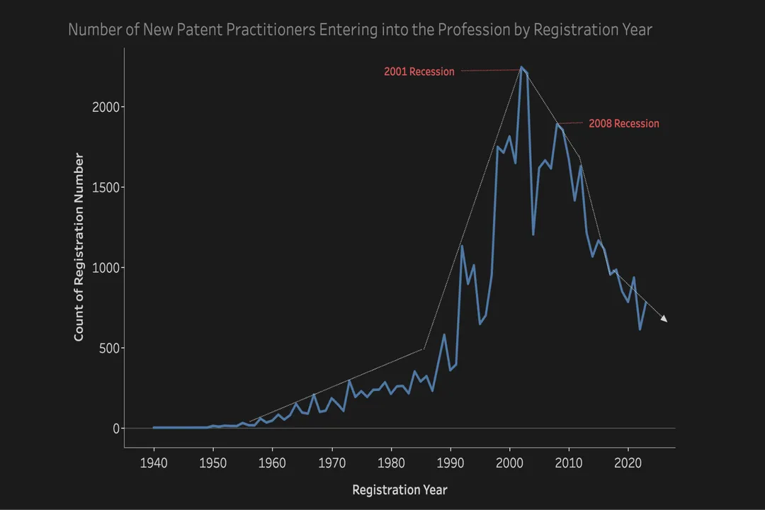 Are careers in patent intelligence growing?, Workforce Mix
