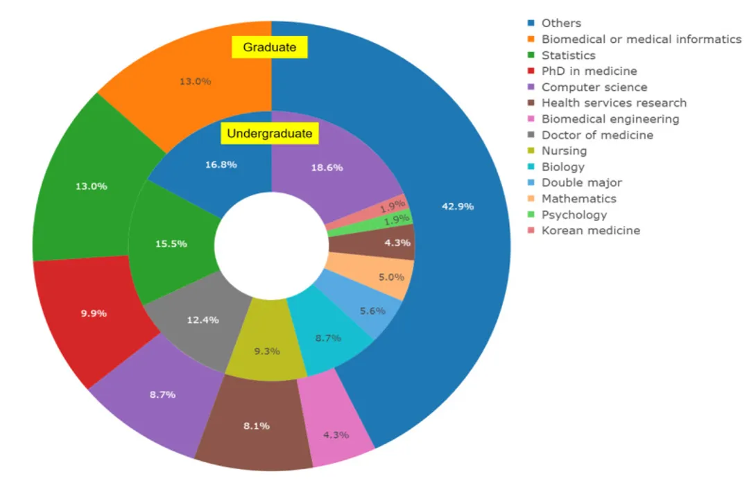 Are careers in public health informatics viable?, Field Definition