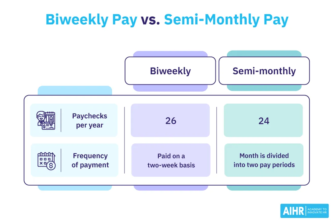 Can you get paid biweekly on salary?, Pay Period Basics