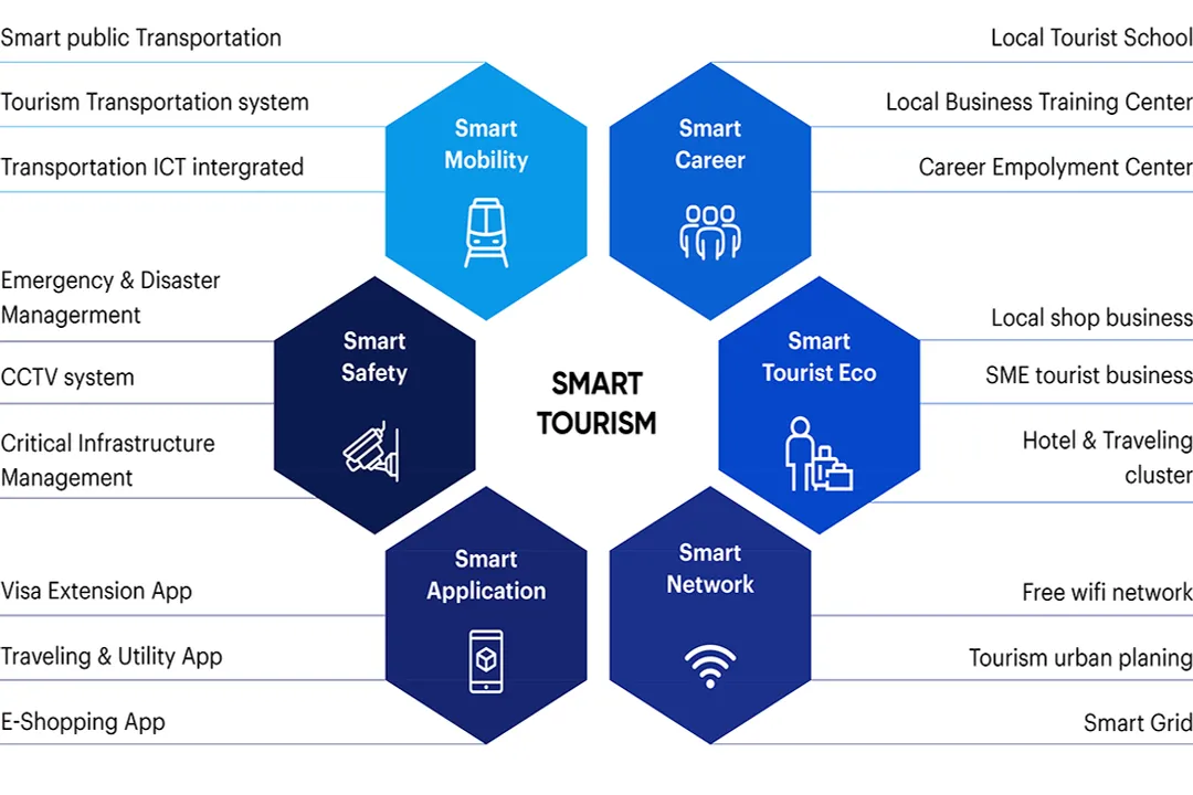 How do you work in smart tourism platforms?