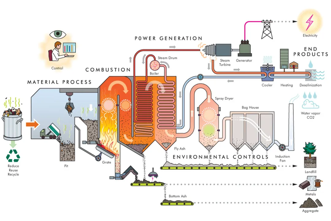 How do you work in waste-to-energy plants?