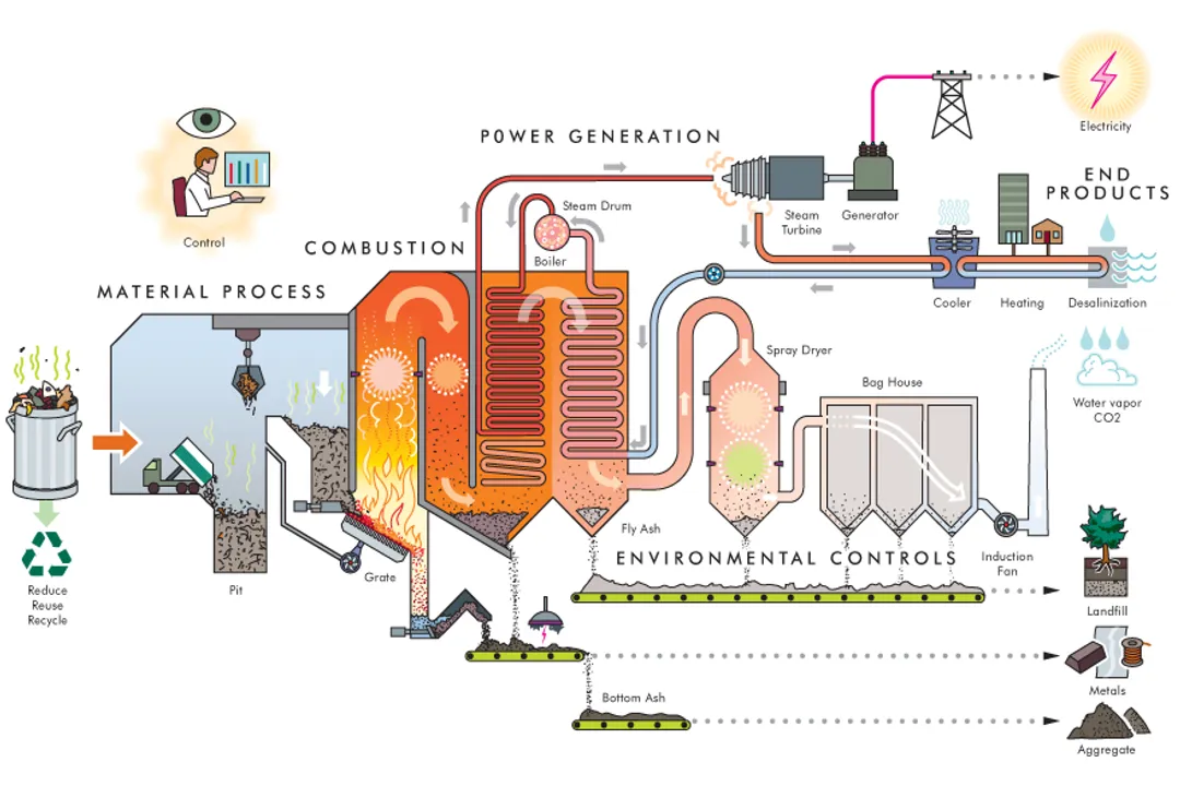 How do you work in waste-to-energy plants?, Waste Reception