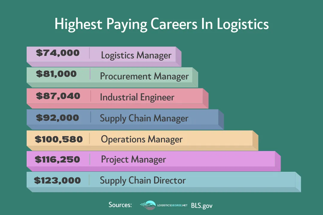 How Much Do Logistics Professionals Earn?, Role Pay Grades
