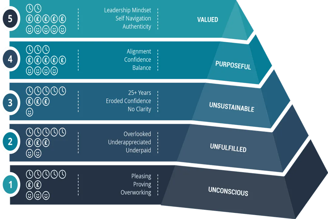 What causes career stagnation?