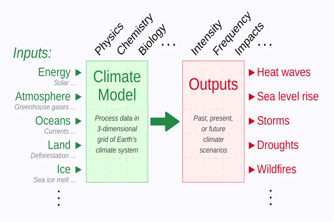 What roles exist in climate modeling?