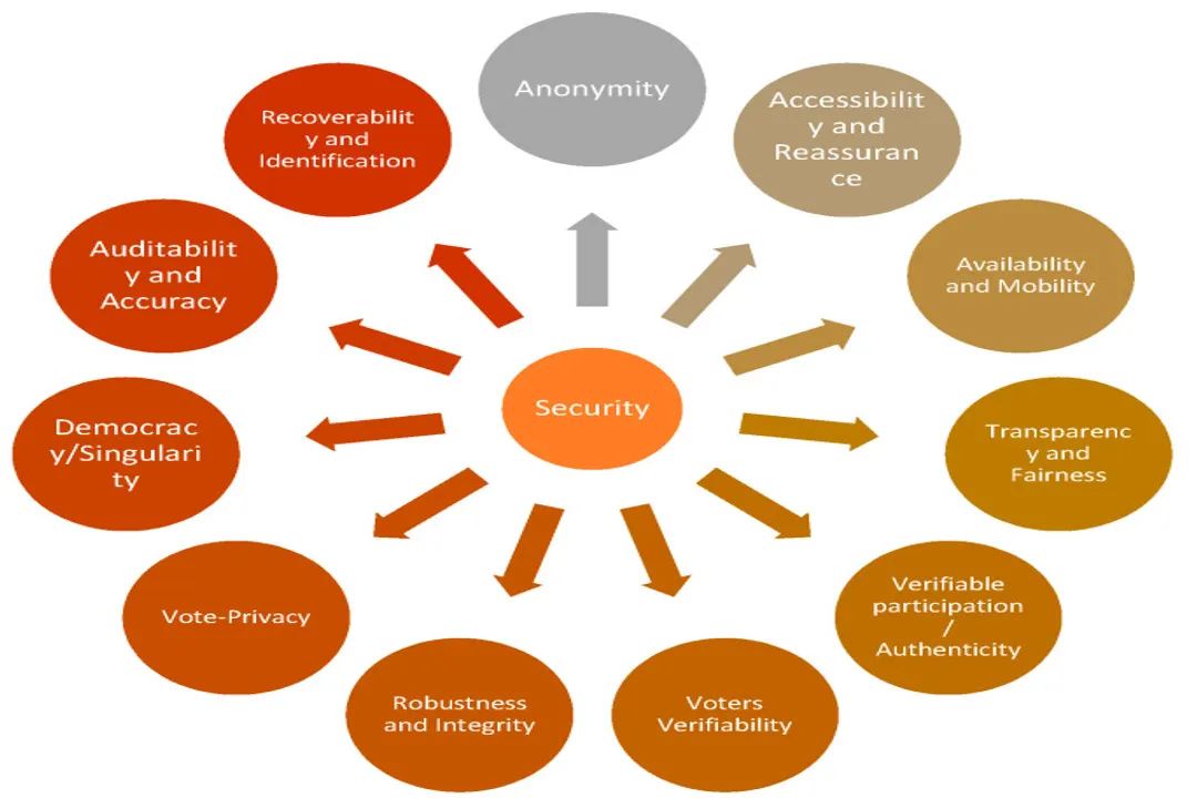 What roles exist in e-voting systems?, Human Oversight Roles