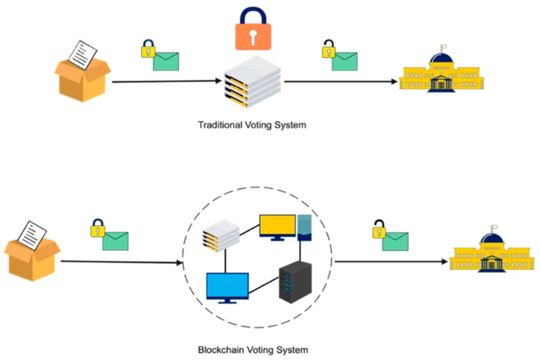What roles exist in e-voting systems?, Functional Components