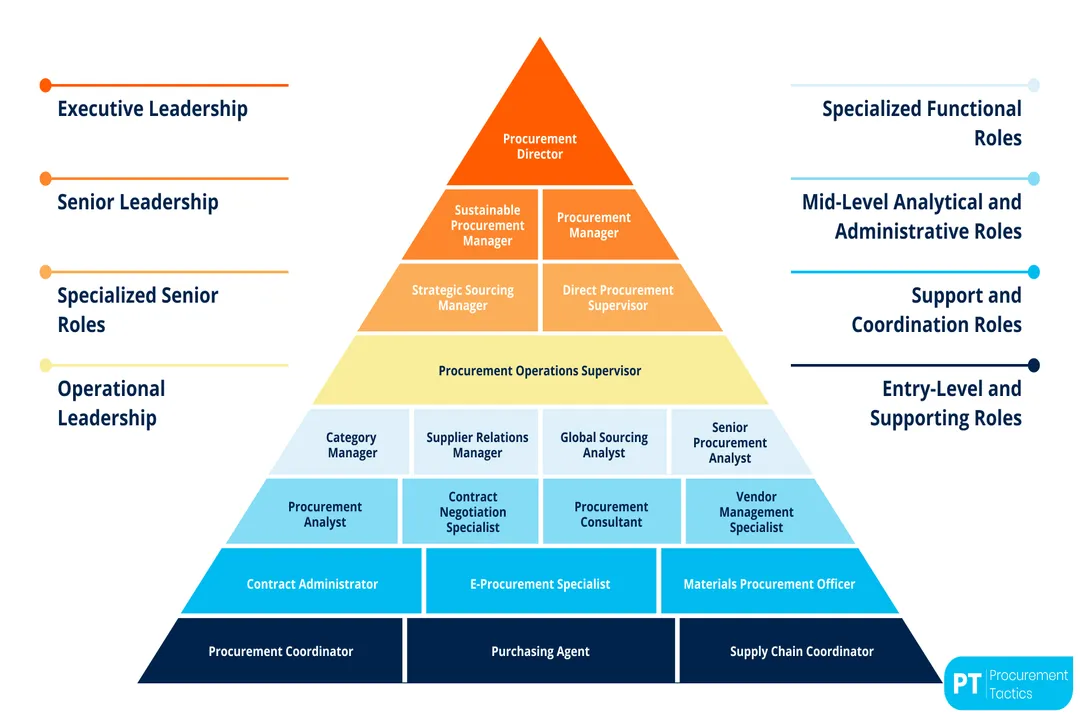 What roles exist in responsible procurement?