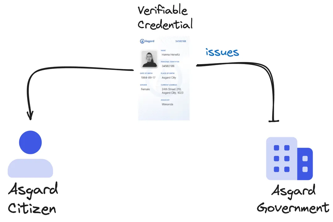 What roles exist in verifiable credentials?
