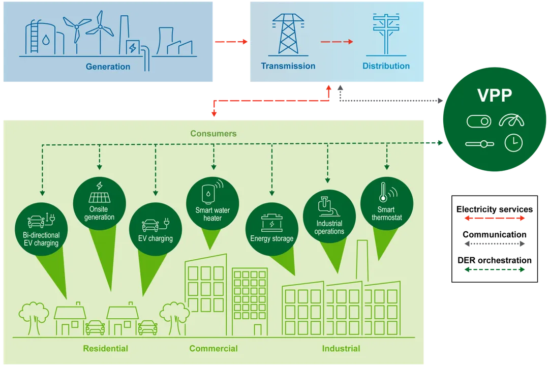 What roles exist in virtual power plants?, Asset Owners