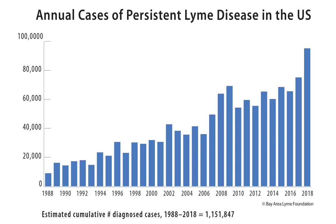 How common is Lyme disease in the Pacific Northwest?